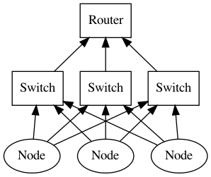 Redundant tree-like topology