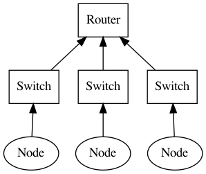 Trivial tree